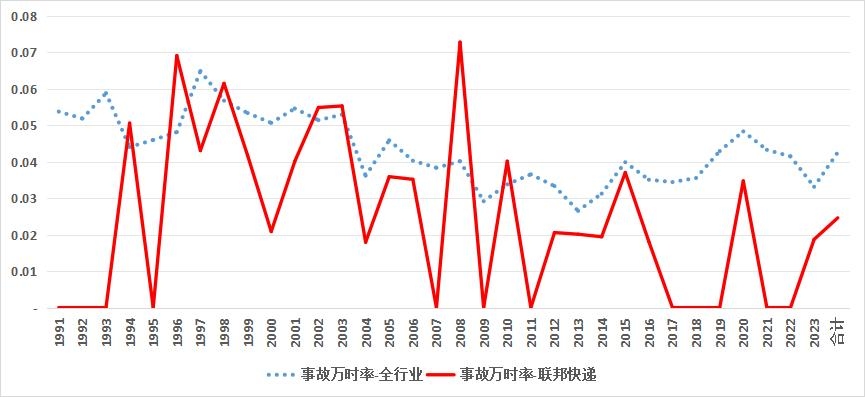 为什么联邦快递是美国最盈利航空公司？