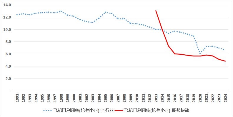 为什么联邦快递是美国最盈利航空公司？