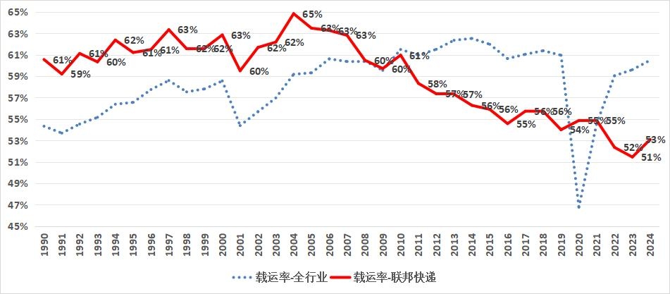 为什么联邦快递是美国最盈利航空公司？