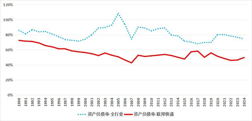 为什么联邦快递是美国最盈利航空公司？