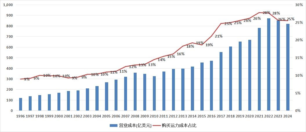 为什么联邦快递是美国最盈利航空公司？
