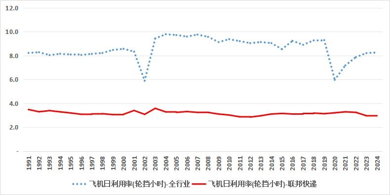 为什么联邦快递是美国最盈利航空公司？