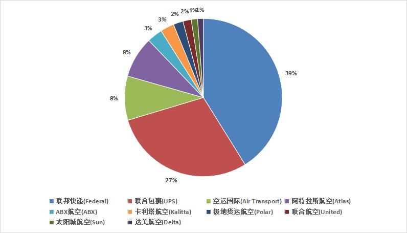 为什么联邦快递是美国最盈利航空公司？