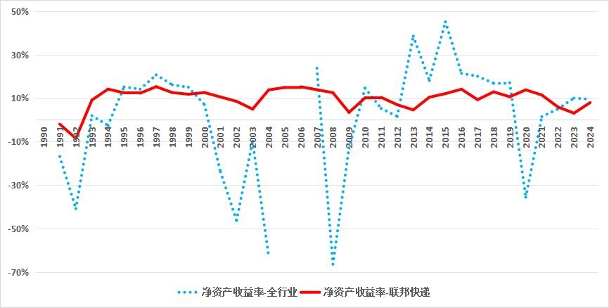 为什么联邦快递是美国最盈利航空公司？
