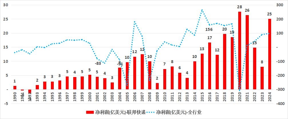 为什么联邦快递是美国最盈利航空公司？